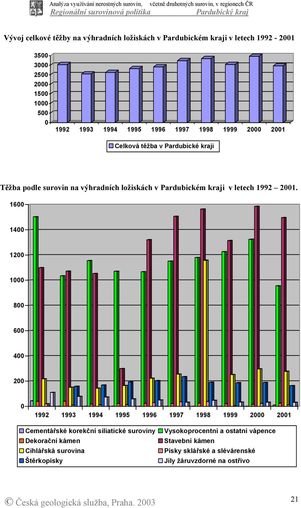 2001. 1600 1400 1200 1000 800 600 400 200 0 1992 1993 1994 1995 1996 1997 1998 1999 2000 2001 Cementářské korekční siliatické suroviny