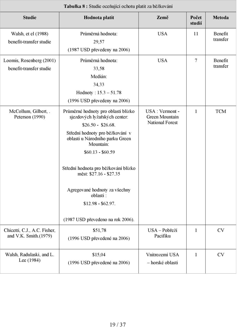 78 (1996 USD převedeny na 2006) USA 11 Benefit transfer USA 7 Benefit transfer McCollum, Gilbert,. Peterson (1990) Průměrné hodnoty pro oblasti blízko sjezdových lyžařských center: $26.50 - $26.68.