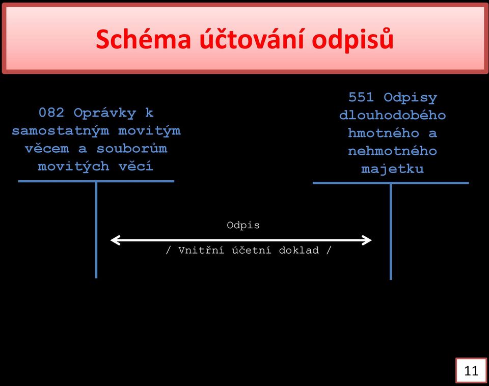 movitých věcí 551 Odpisy dlouhodobého