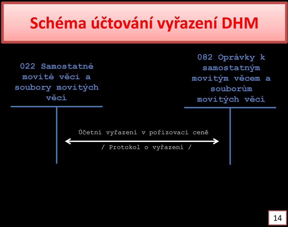 samostatným movitým věcem a souborům movitých věcí