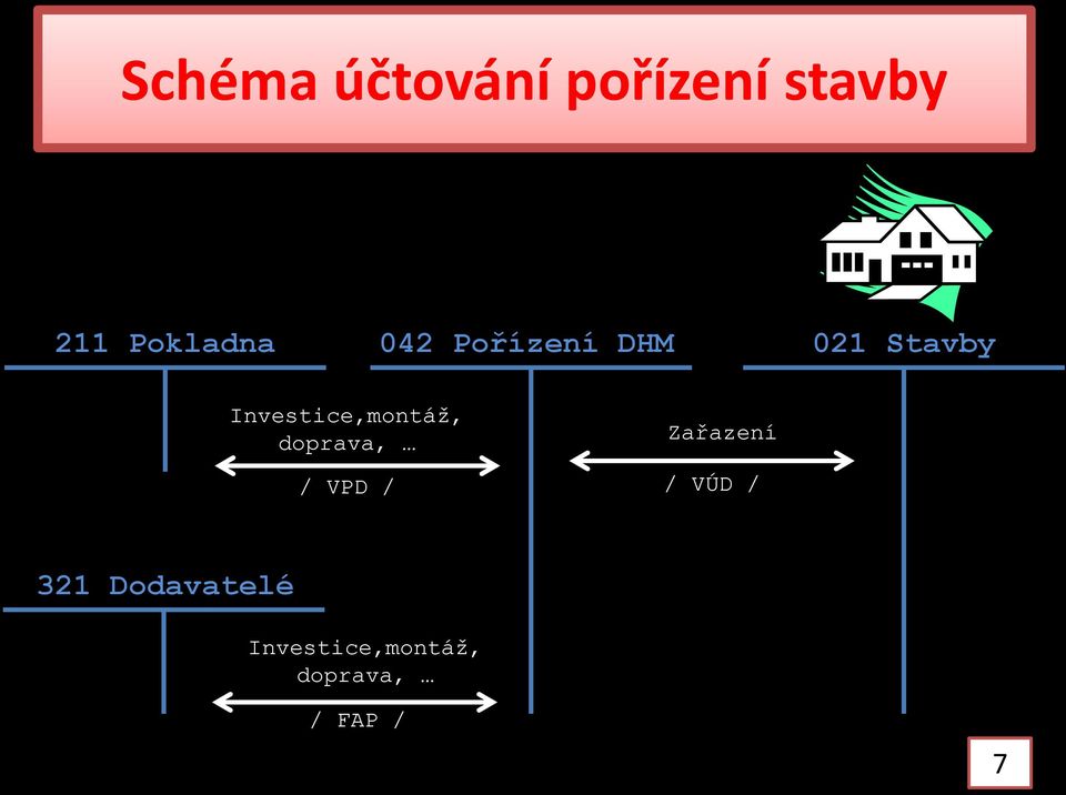 Investice,montáž, doprava, / VPD / Zařazení