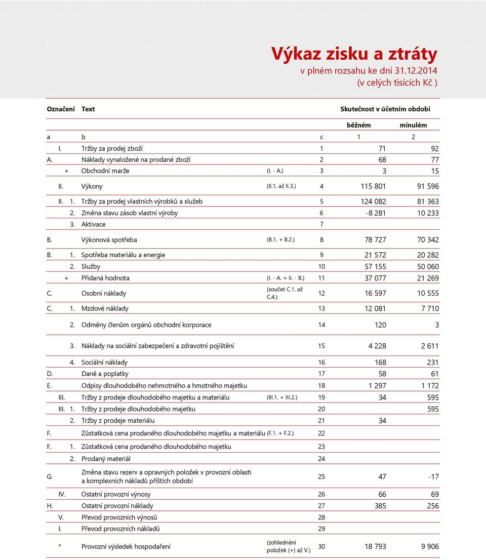 Změna stavu zásob vlastní výroby 6-8 281 10 233 3. Aktivace 7 B. Výkonová spotřeba (B.1. + B.2.) 8 78 727 70 342 B. 1. Spotřeba materiálu a energie 9 21 572 20 282 2.