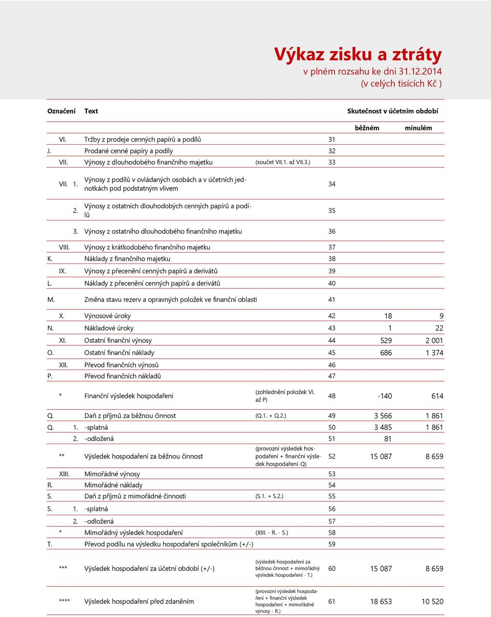 Výnosy z podílů v ovládaných osobách a v účetních jednotkách pod podstatným vlivem Výnosy z ostatních dlouhodobých cenných papírů a podílů 34 35 3.