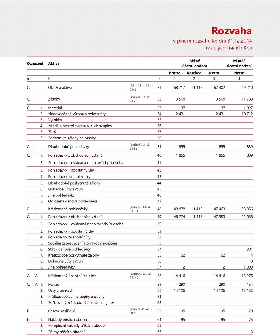 Mladá a ostatní zvířata a jejich skupiny 36 5. Zboží 37 6. Poskytnuté zálohy na zásoby 38 C. II. Dlouhodobé pohledávky (součet C.II.1. až C.II.8.) 39 1 