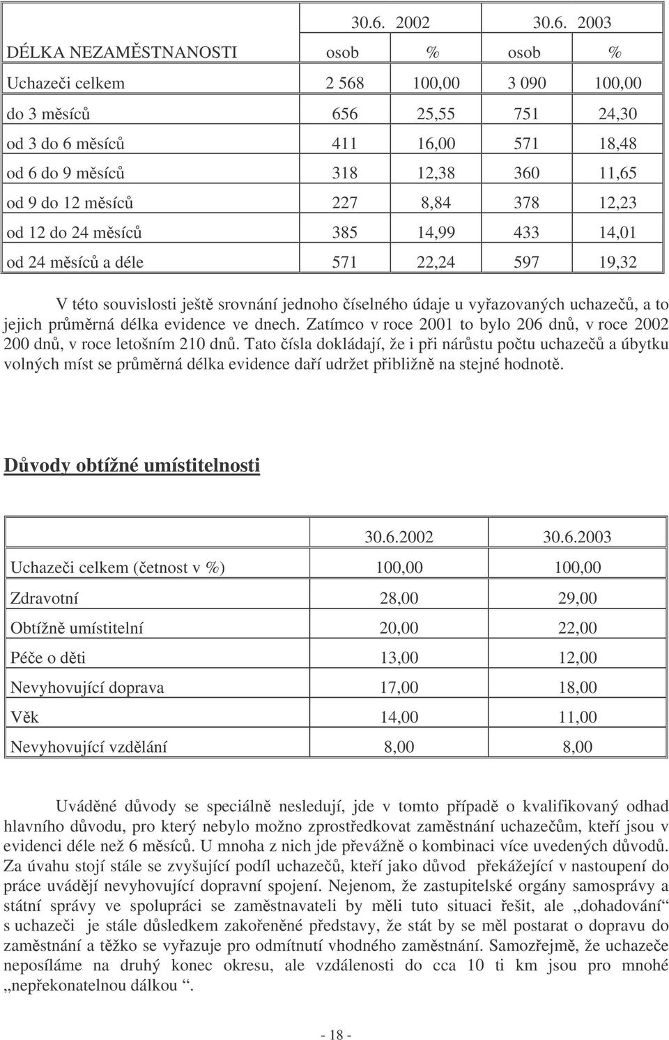 pr mrná délka evidence ve dnech. Zatímco v roce 2001 to bylo 206 dn, v roce 2002 200 dn, v roce letošním 210 dn.