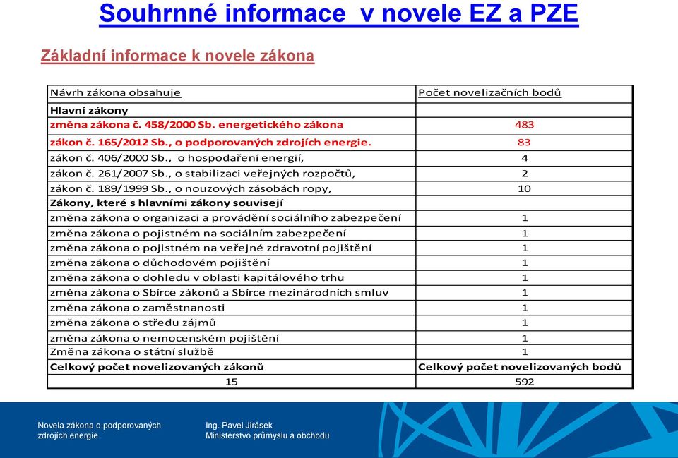 , o nouzových zásobách ropy, 10 Zákony, které s hlavními zákony souvisejí změna zákona o organizaci a provádění sociálního zabezpečení 1 změna zákona o pojistném na sociálním zabezpečení 1 změna