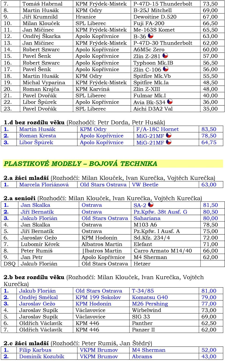 Jan Mičinec KPM Frýdek-Místek P-47D-30 Thunderbolt 62,00 14. Robert Szwarc Apolo Kopřivnice A6M5c Zero 60,00 15. Pavel Šenk Apolo Kopřivnice Zlín Z-281 57,00 16.