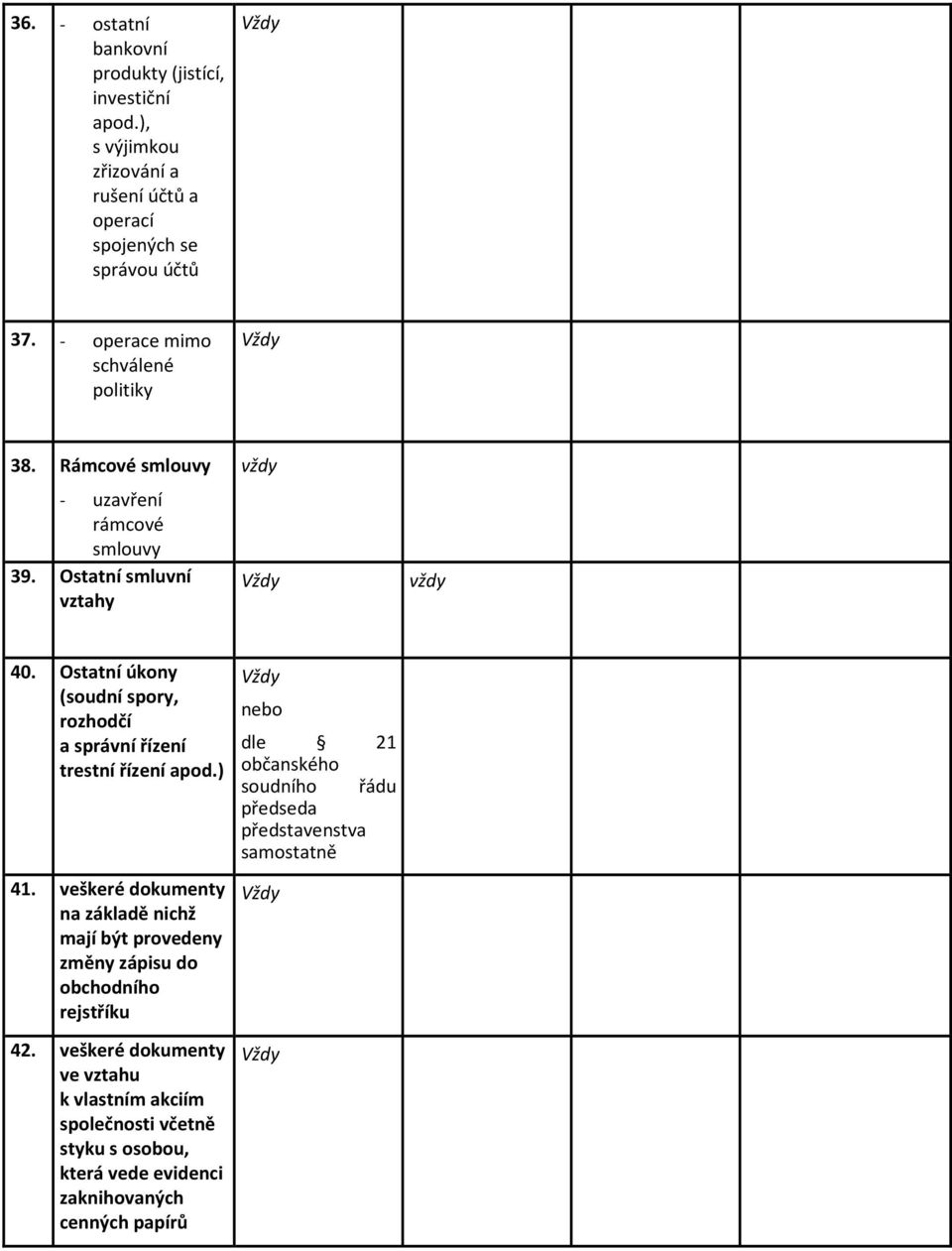Ostatní úkony (soudní spory, rozhodčí a správní řízení trestní řízení apod.) 41.