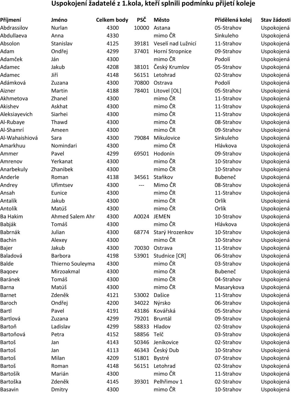 Uspokojená Adámková Zuzana 4300 70800 Ostrava Podolí Uspokojená Aizner Martin 4188 78401 Litovel [OL] 05-Strahov Uspokojená Akhmetova Zhanel 4300 mimo ČR 11-Strahov Uspokojená Akishev Askhat 4300