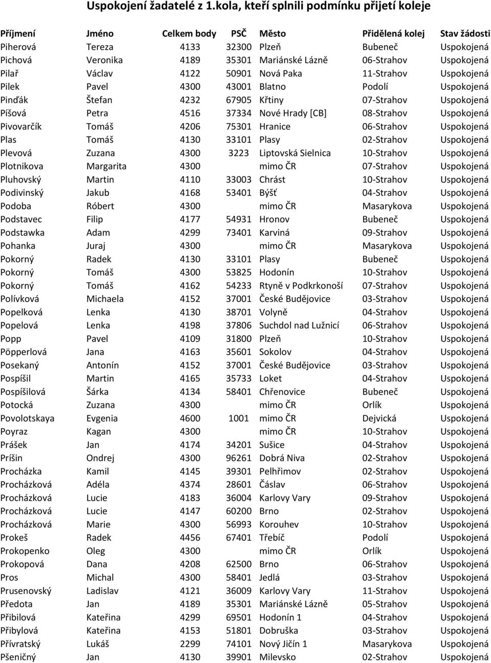 Plas Tomáš 4130 33101 Plasy 02-Strahov Uspokojená Plevová Zuzana 4300 3223 Liptovská Sielnica 10-Strahov Uspokojená Plotnikova Margarita 4300 mimo ČR 07-Strahov Uspokojená Pluhovský Martin 4110 33003