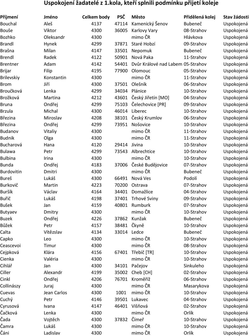 Uspokojená Brijar Filip 4195 77900 Olomouc 05-Strahov Uspokojená Brilevskiy Konstantin 4300 mimo ČR 11-Strahov Uspokojená Brom Jiří 4300 37501 Olešník 06-Strahov Uspokojená Broučková Lenka 4299 34034