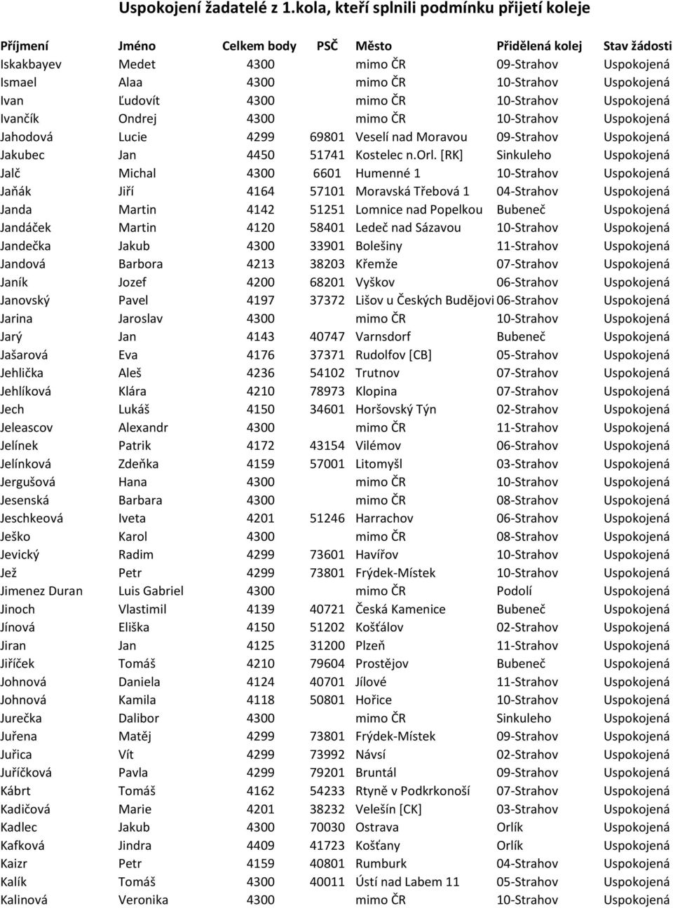 [RK] Sinkuleho Uspokojená Jalč Michal 4300 6601 Humenné 1 10-Strahov Uspokojená Jaňák Jiří 4164 57101 Moravská Třebová 1 04-Strahov Uspokojená Janda Martin 4142 51251 Lomnice nad Popelkou Bubeneč