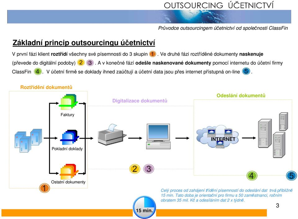 V účetní firmě se doklady ihned zaúčtují a účetní data jsou přes internet přístupná on-line.