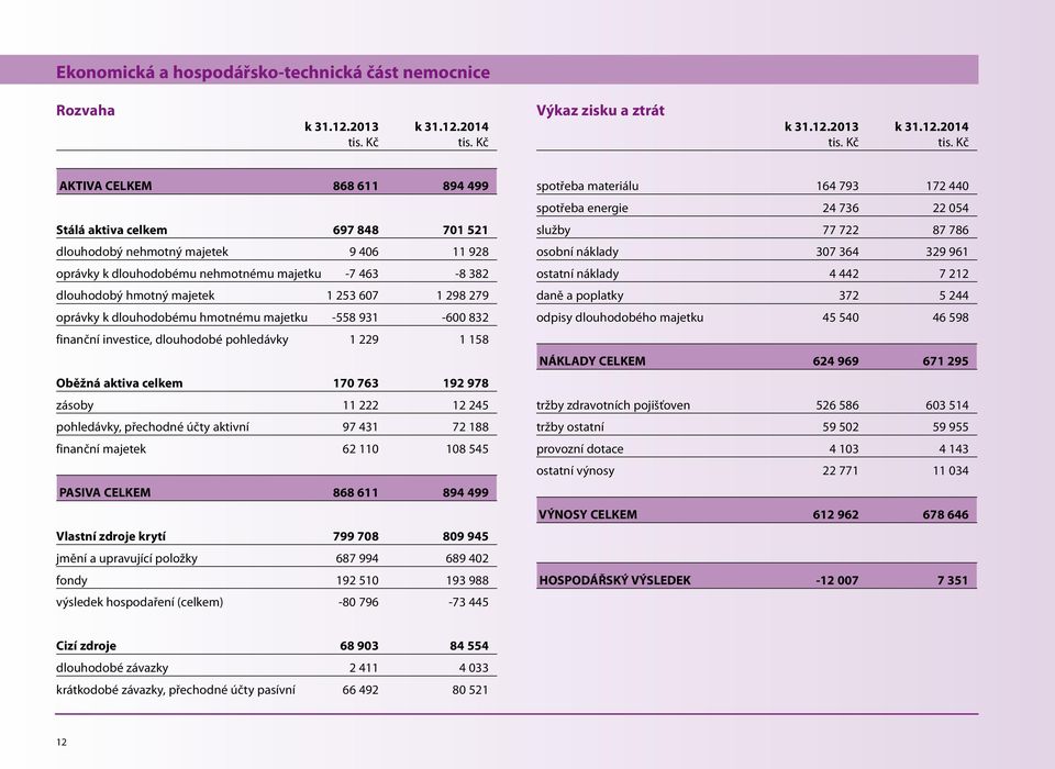 Kč AKTIVA CELKEM 868 611 894 499 Stálá aktiva celkem 697 848 701 521 dlouhodobý nehmotný majetek 9 406 11 928 oprávky k dlouhodobému nehmotnému majetku -7 463-8 382 dlouhodobý hmotný majetek 1 253