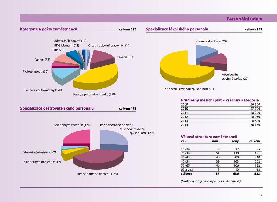 478 Pod přímým vedením (120) Bez odborného dohledu se specializovanou způsobilostí (170) Se specializovanou způsobilostí (91) Průměrný měsíční plat všechny kategorie 2009 6 500 2010 7 700 2011 8 200