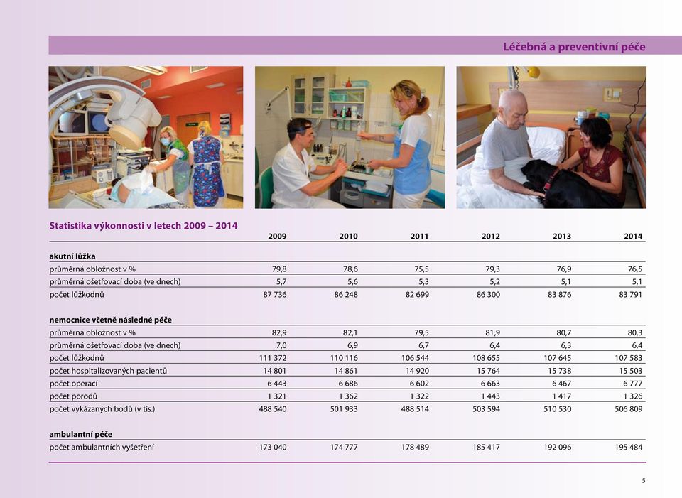 dnech) 7,0 6,9 6,7 6,4 6,3 6,4 počet lůžkodnů 111 372 110 116 106 544 108 655 107 645 107 583 počet hospitalizovaných pacientů 14 801 14 861 14 920 15 764 15 738 15 503 počet operací 6 443 6 686 6