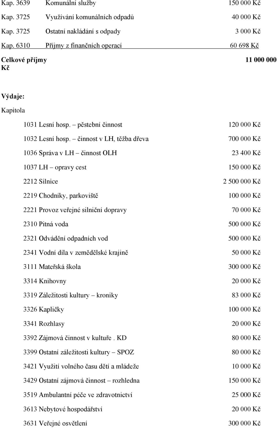 činnost v LH, těžba dřeva 700 000 Kč 1036 Správa v LH činnost OLH 23 400 Kč 1037 LH opravy cest 150 000 Kč 2212 Silnice 2 500 000 Kč 2219 Chodníky, parkoviště 100 000 Kč 2221 Provoz veřejné silniční