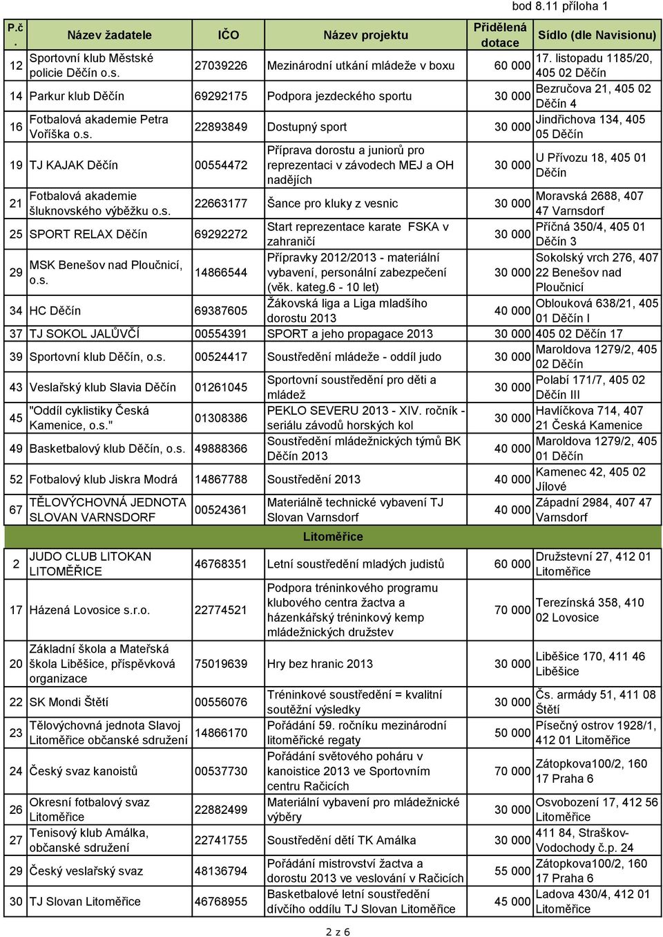 závodech MEJ a OH nadějích U Přívozu 18, 405 01 Děčín Fotbalová akademie Moravská 2688, 407 21 22663177 Šance pro kluky z vesnic šluknovského výběžku os 47 Varnsdorf 25 SPORT RELAX Děčín 69292272