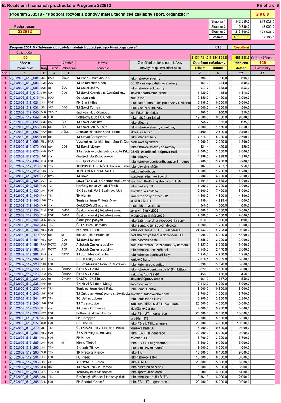 státních dotací pro sportovní organizace" 512 Rozdělení Celk. počet: 130 2 134 781,2 1 554 921,8 466 838,0 Celkem žádostí: Žádost Zastřeš.