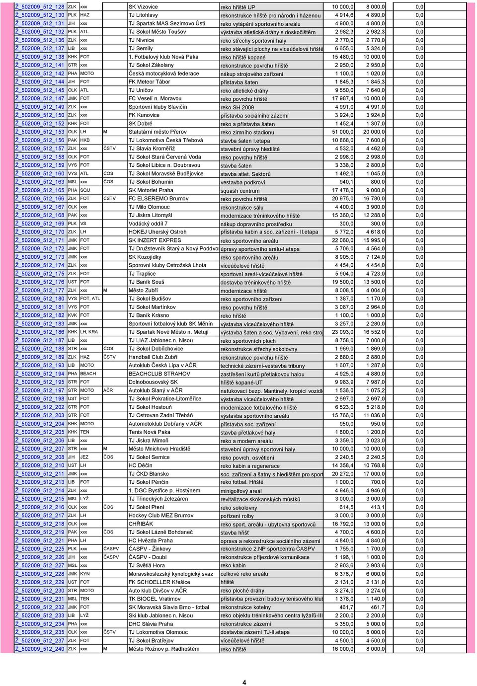 Ž_502009_512_136 ZLK xxx TJ Nivnice reko střechy sportovní haly 2 770,0 2 770,0 0,0 Ž_502009_512_137 LIB xxx TJ Semily reko stávající plochy na víceúčelové hřiště 6 655,0 5 324,0 0,0 Ž_502009_512_138