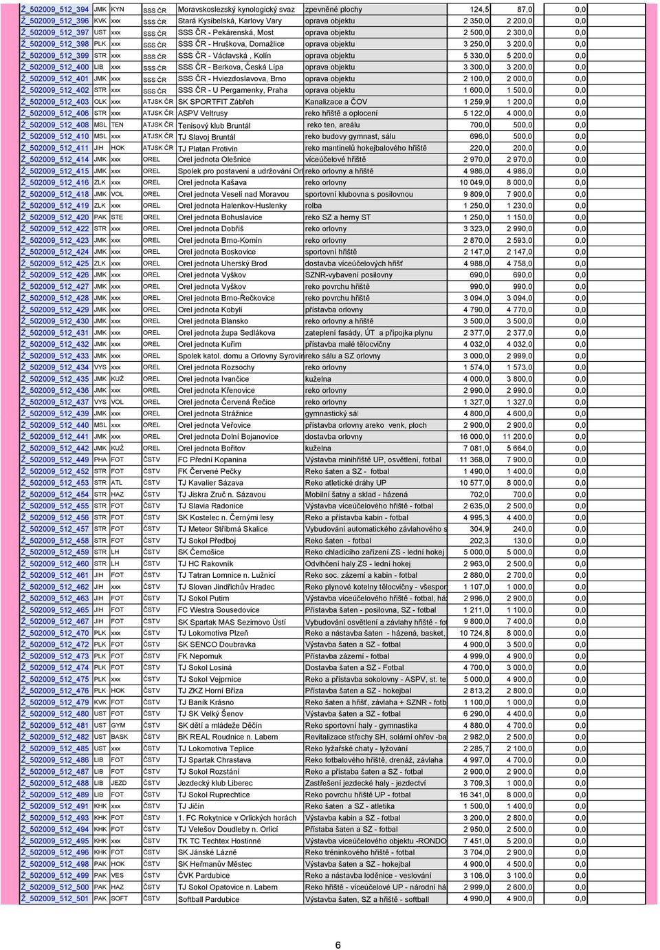 Ž_502009_512_399 STR xxx SSS ČR SSS ČR - Václavská, Kolín oprava objektu 5 330,0 5 200,0 0,0 Ž_502009_512_400 LIB xxx SSS ČR SSS ČR - Berkova, Česká Lípa oprava objektu 3 300,0 3 200,0 0,0