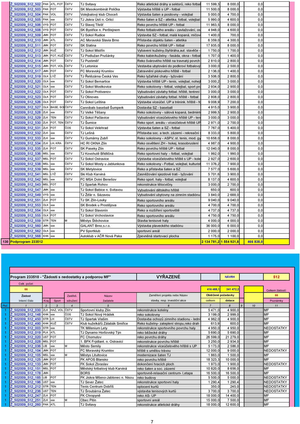 Orlicí Reko šaten a SZ - atletika, fotbal, volejbal 5 990,0 4 600,0 0,0 Ž_502009_512_506 VYS FOT ČSTV TJ Slavoj Třešť Reko povrchu hřiště UP - fotbal 11 963,5 8 000,0 0,0 Ž_502009_512_508 VYS FOT