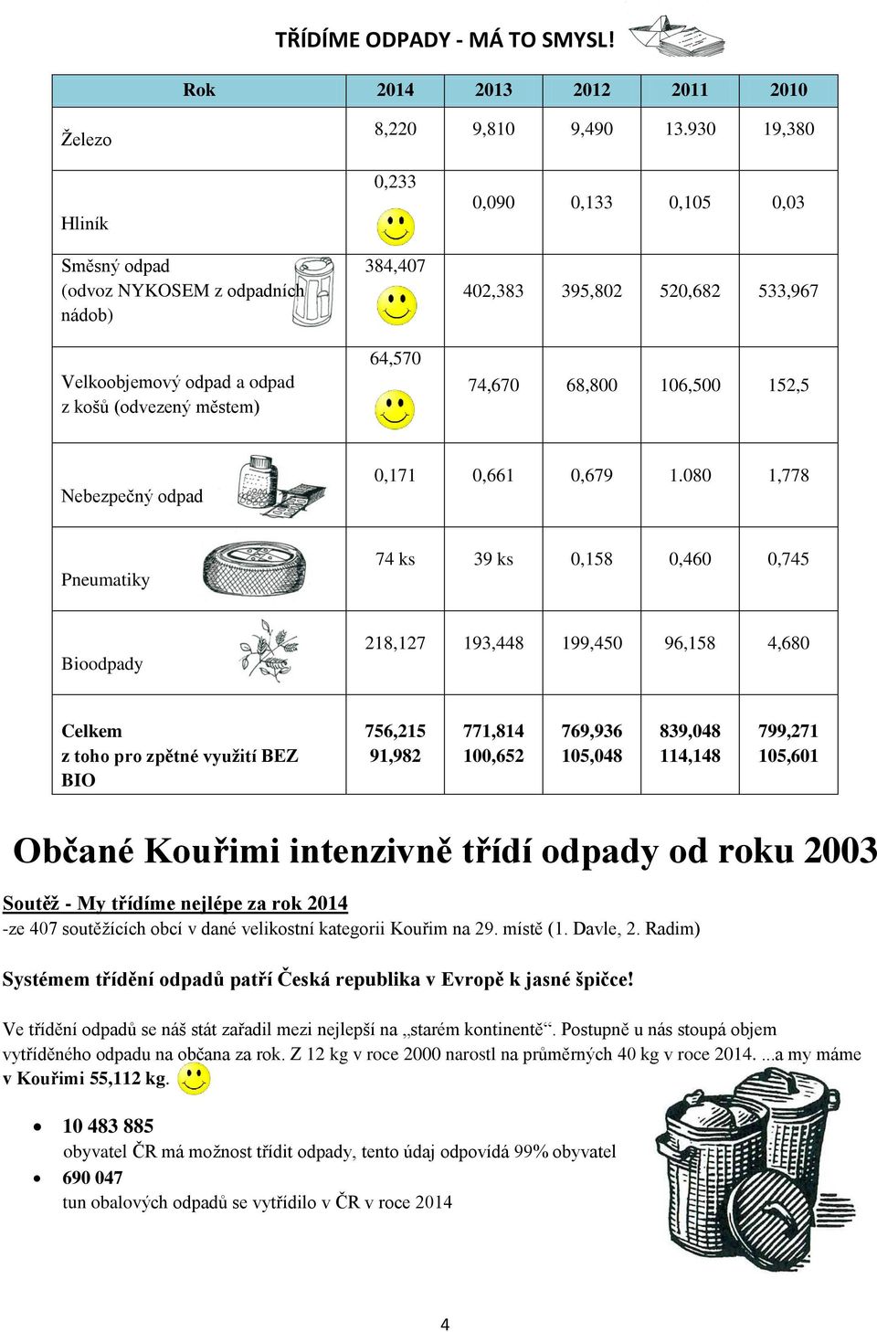 74,670 68,800 106,500 152,5 Nebezpečný odpad 0,171 0,661 0,679 1.