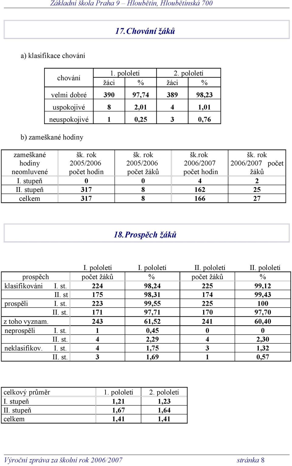 rok 2005/2006 počet žáků šk.rok 2006/2007 počet hodin šk. rok 2006/2007 počet žáků I. stupeň 0 0 4 2 II. stupeň 317 8 162 25 celkem 317 8 166 27 18.Prospěch žáků I. pololetí I. pololetí II.