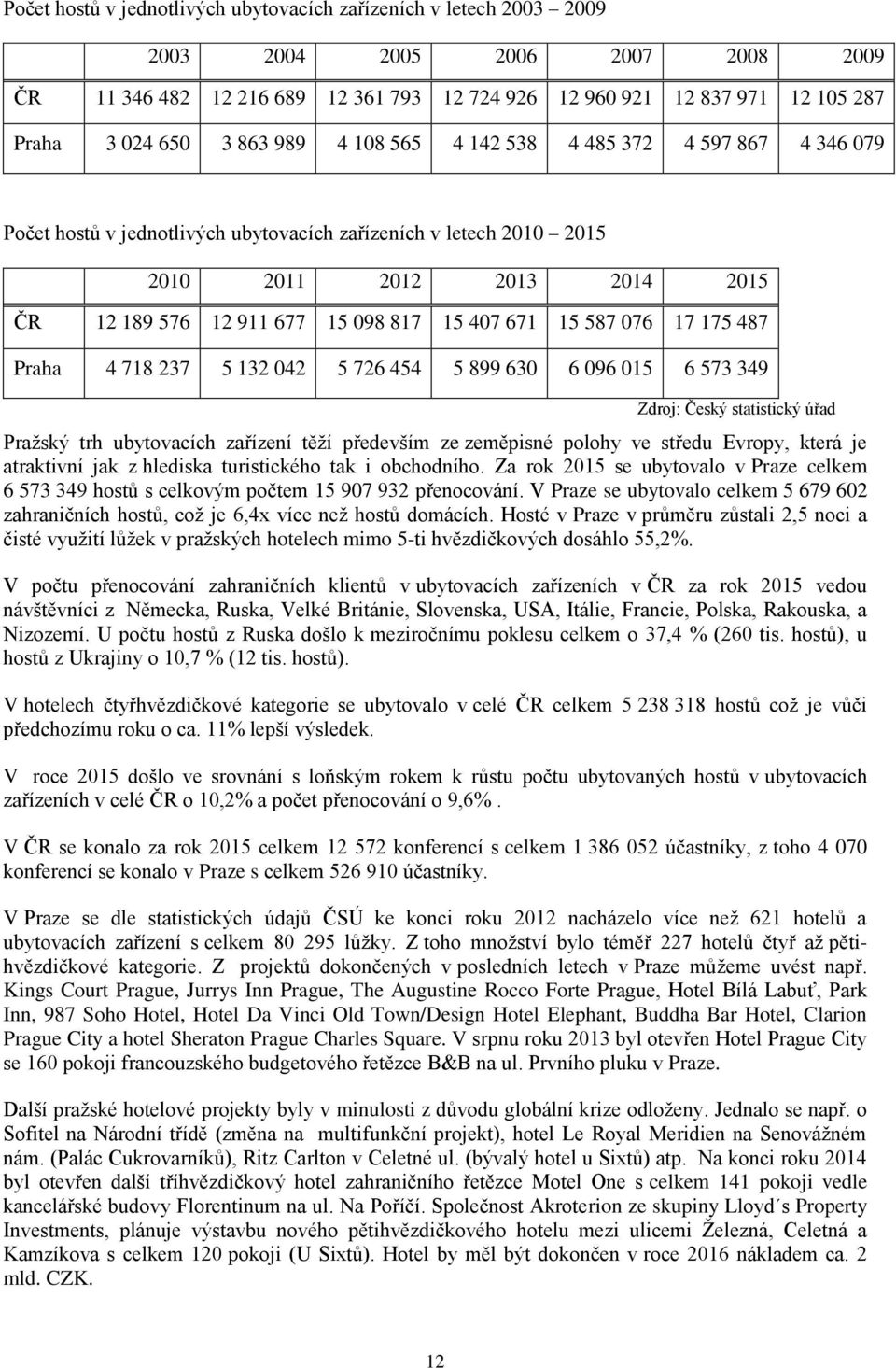 407 671 15 587 076 17 175 487 Praha 4 718 237 5 132 042 5 726 454 5 899 630 6 096 015 6 573 349 Zdroj: Český statistický úřad Pražský trh ubytovacích zařízení těží především ze zeměpisné polohy ve