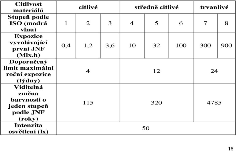 barvnosti o jeden stupeň podle JNF (roky) Intenzita osvětlení (lx) citlivé středně