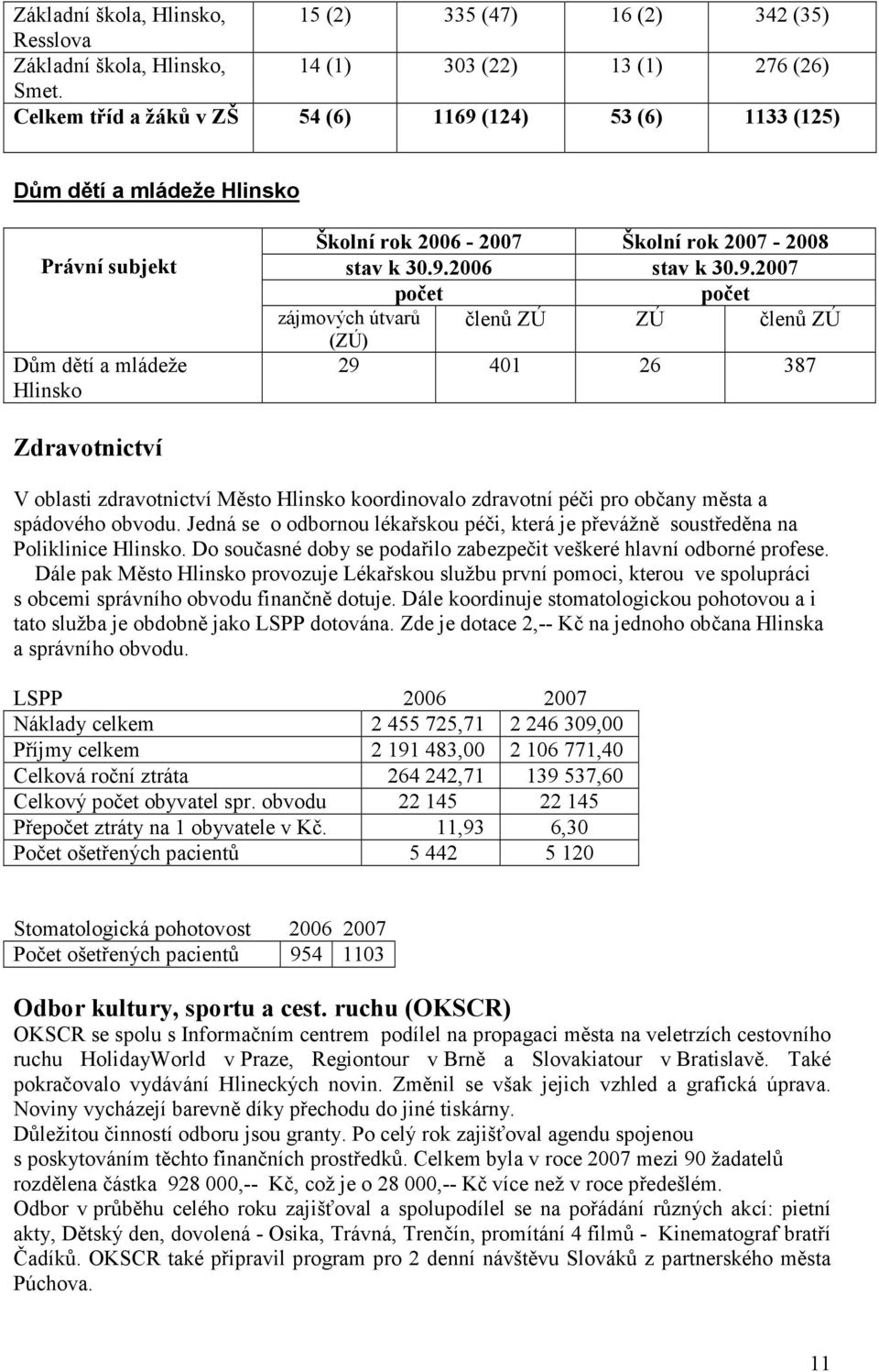 (124) 53 (6) 1133 (125) Dům dětí a mládeže Hlinsko Právní subjekt Dům dětí a mládeže Hlinsko Školní rok 2006-2007 Školní rok 2007-2008 stav k 30.9.