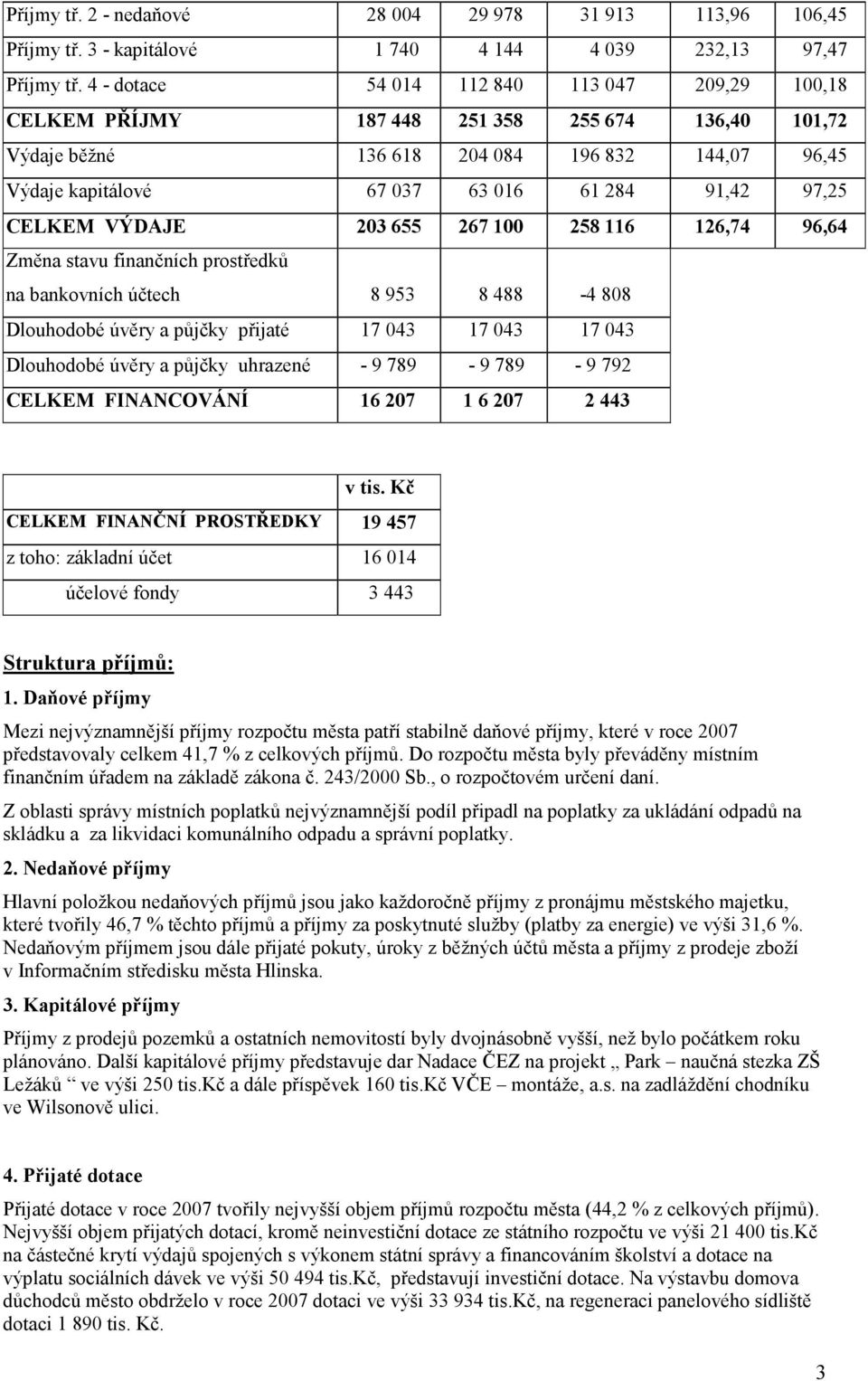 97,25 CELKEM VÝDAJE 203 655 267 100 258 116 126,74 96,64 Změna stavu finančních prostředků na bankovních účtech 8 953 8 488-4 808 Dlouhodobé úvěry a půjčky přijaté 17 043 17 043 17 043 Dlouhodobé