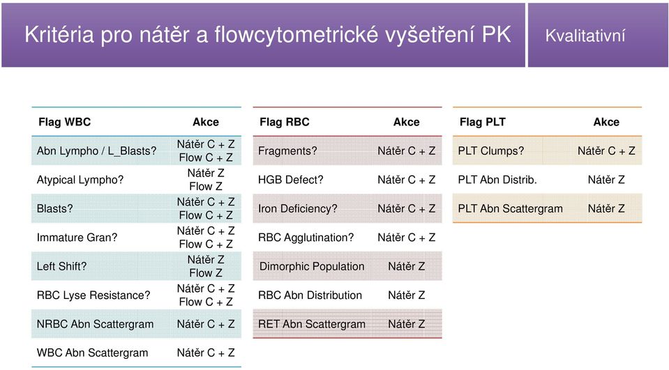 Nátěr C + Z Flow C + Z Nátěr Z Flow Z Nátěr C + Z Flow C + Z Nátěr C + Z Flow C + Z Nátěr Z Flow Z Nátěr C + Z Flow C + Z Fragments? HGB Defect? Iron Deficiency?