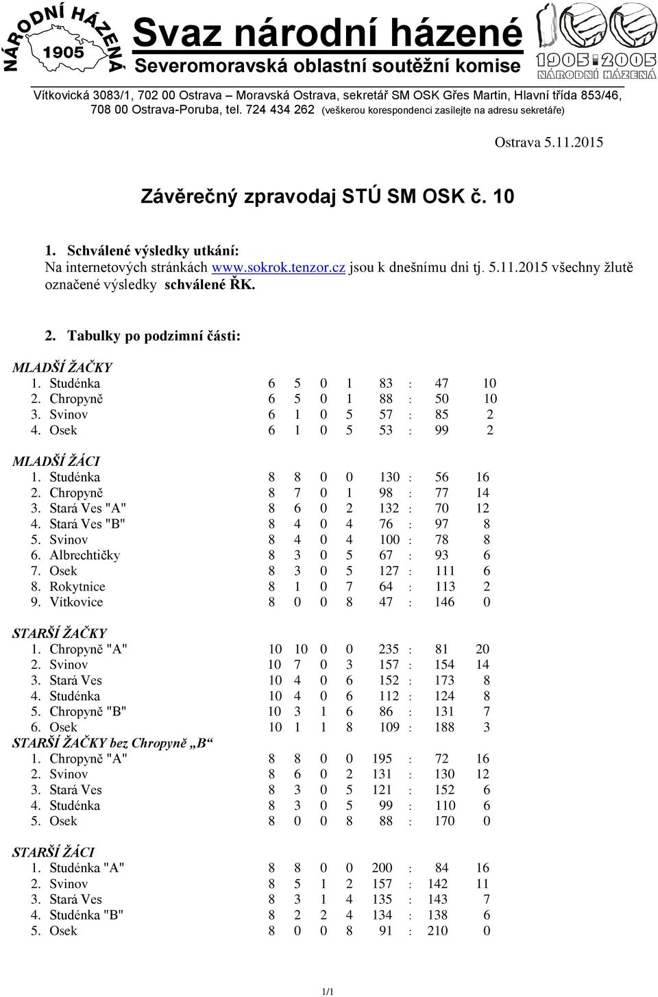 cz jsou k dnešnímu dni tj. 5.11.2015 všechny žlutě označené výsledky schválené ŘK. 2. Tabulky po podzimní části: MLADŠÍ ŽAČKY 1. Studénka 6 5 0 1 83 : 47 10 2. Chropyně 6 5 0 1 88 : 50 10 3.