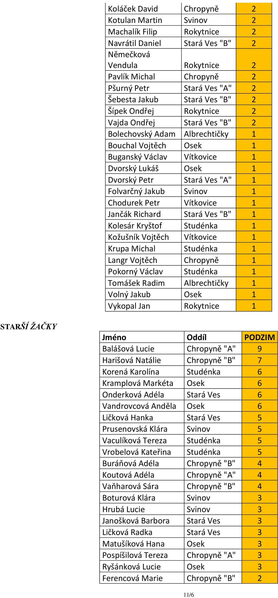 Ves "A" 1 Folvarčný Jakub Svinov 1 Chodurek Petr Vítkovice 1 Jančák Richard Stará Ves "B" 1 Kolesár Kryštof Studénka 1 Kožušník Vojtěch Vítkovice 1 Krupa Michal Studénka 1 Langr Vojtěch Chropyně 1