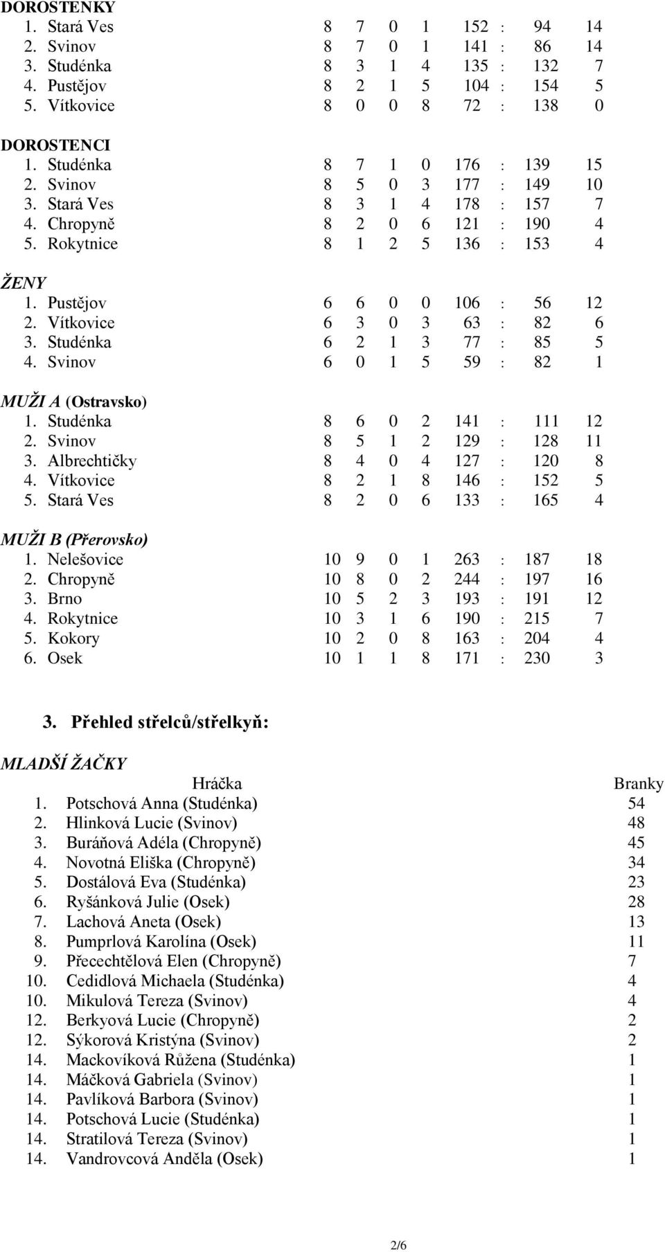 Vítkovice 6 3 0 3 63 : 82 6 3. Studénka 6 2 1 3 77 : 85 5 4. Svinov 6 0 1 5 59 : 82 1 MUŽI A (Ostravsko) 1. Studénka 8 6 0 2 141 : 111 12 2. Svinov 8 5 1 2 129 : 128 11 3.