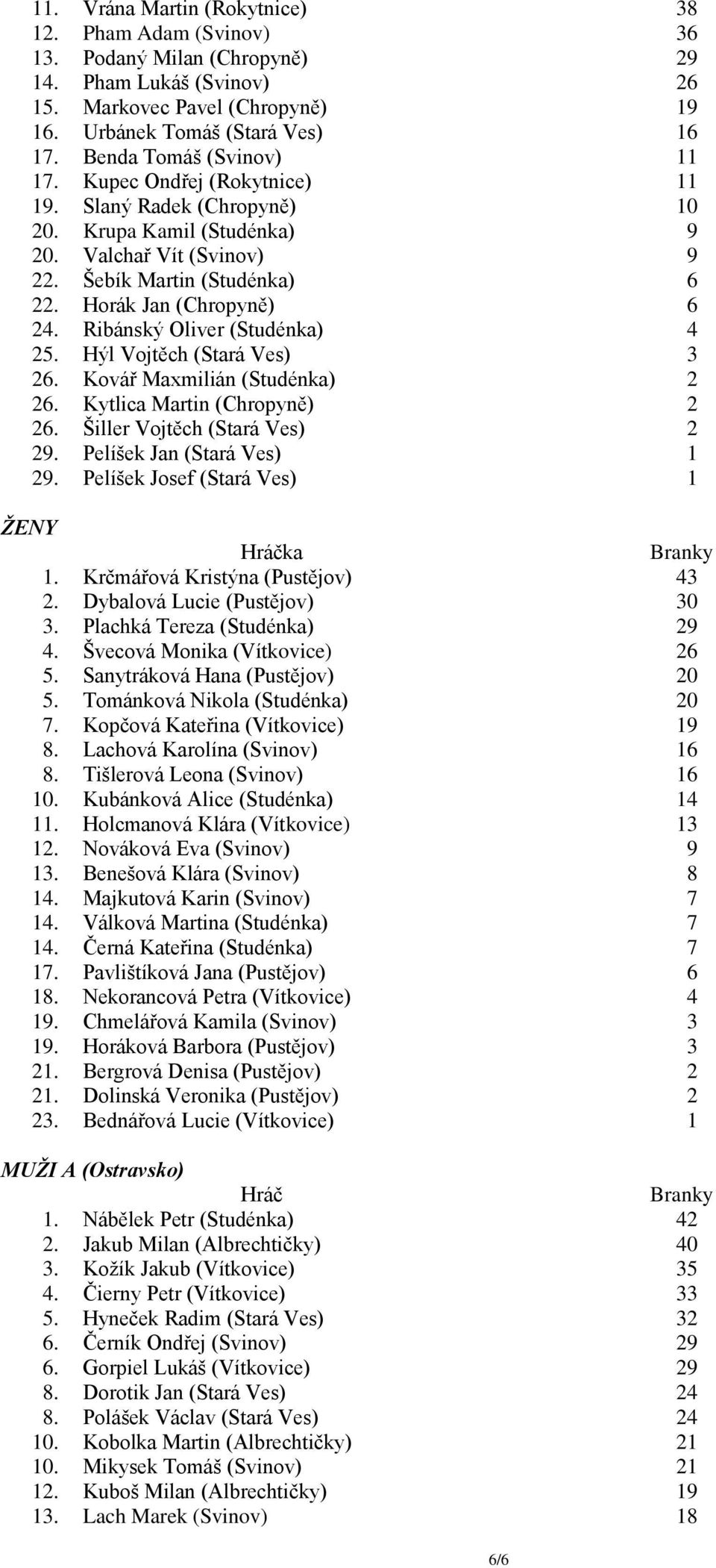 Horák Jan (Chropyně) 6 24. Ribánský Oliver (Studénka) 4 25. Hýl Vojtěch (Stará Ves) 3 26. Kovář Maxmilián (Studénka) 2 26. Kytlica Martin (Chropyně) 2 26. Šiller Vojtěch (Stará Ves) 2 29.