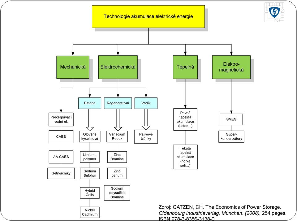 .) SMES CAES Olověné kyselinové Vanadium Redox Palivové články Superkondenzátory AA-CAES Lithium - polymer Zinc Bromine Tekutá tepelná