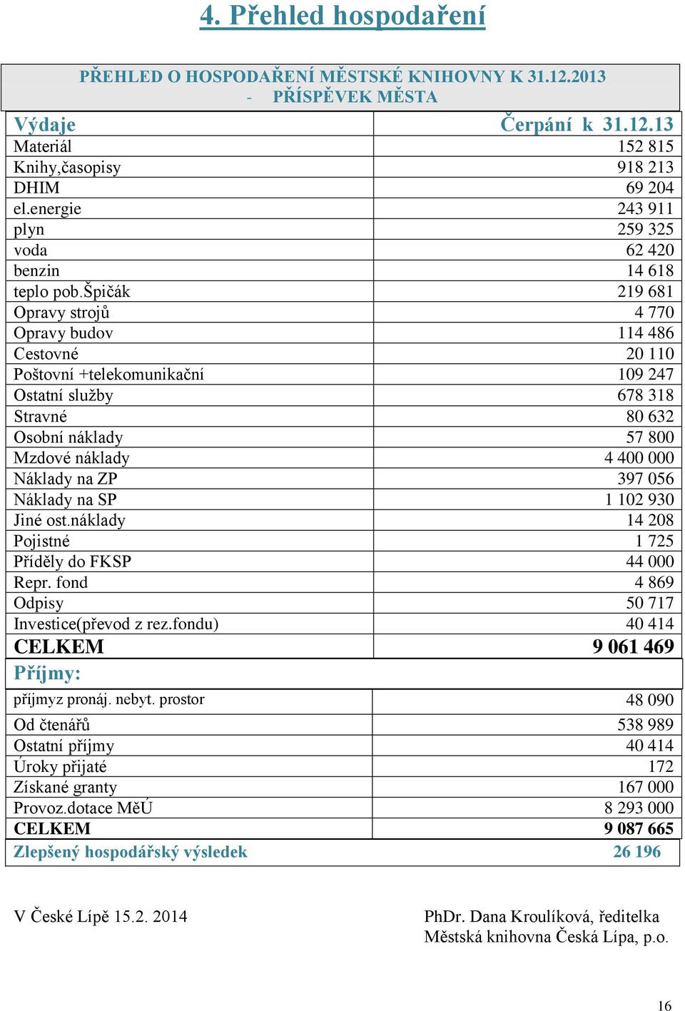 špičák 219 681 Opravy strojů 4 770 Opravy budov 114 486 Cestovné 20 110 Poštovní +telekomunikační 109 247 Ostatní služby 678 318 Stravné 80 632 Osobní náklady 57 800 Mzdové náklady 4 400 000 Náklady