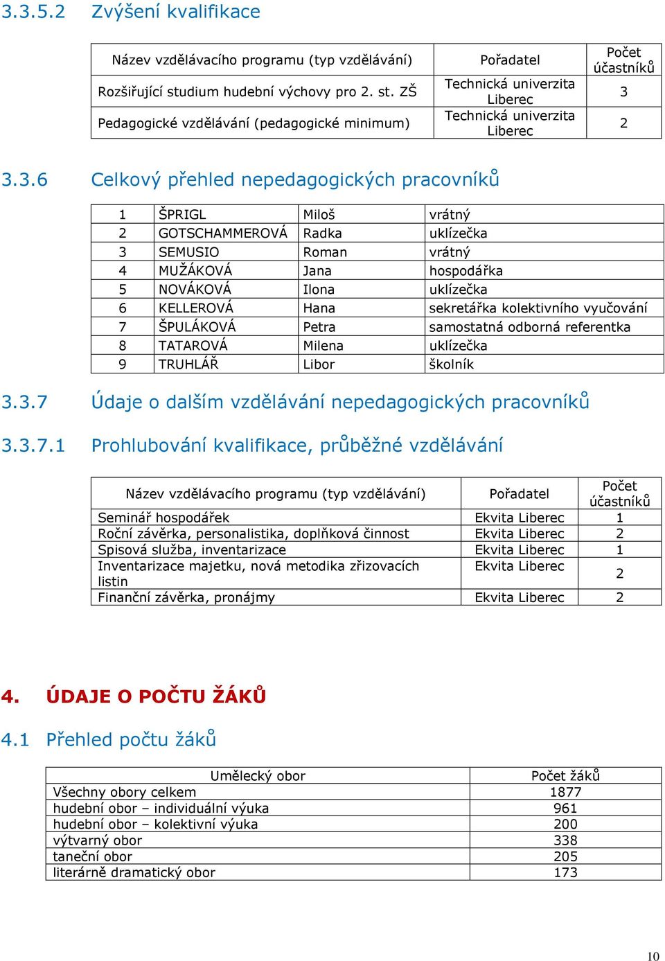 2 3.3.6 Celkový přehled nepedagogických pracovníků 1 ŠPRIGL Miloš vrátný 2 GOTSCHAMMEROVÁ Radka uklízečka 3 SEMUSIO Roman vrátný 4 MUŽÁKOVÁ Jana hospodářka 5 NOVÁKOVÁ Ilona uklízečka 6 KELLEROVÁ Hana