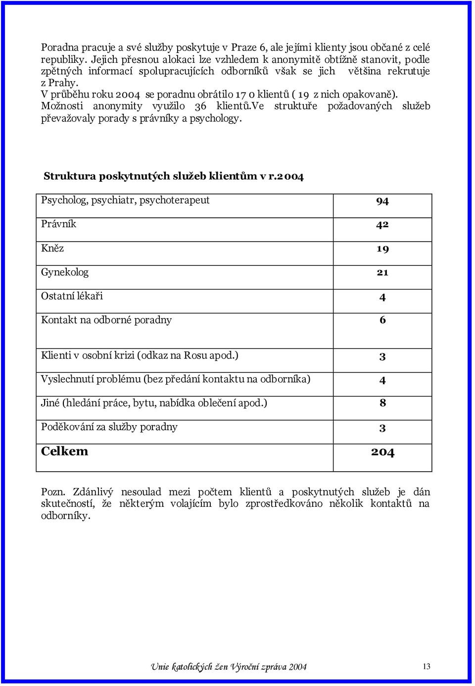 V průběhu roku 2004 se poradnu obrátilo 17 0 klientů ( 19 z nich opakovaně). Moţnosti anonymity vyuţilo 36 klientů.ve struktuře poţadovaných sluţeb převaţovaly porady s právníky a psychology.