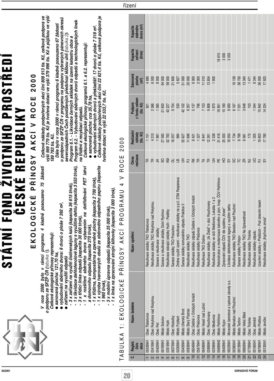 (kapacita 36 615 t/rok), - 1 x likvidace dehtofenolové laguny s vyuïitím dehtu (kapacita 3 553 t/rok), - 3 x tfiídící linka odpadû (kapacita 30 000 t/rok), - 1 x roz ífiení sbûrného dvora vybavením