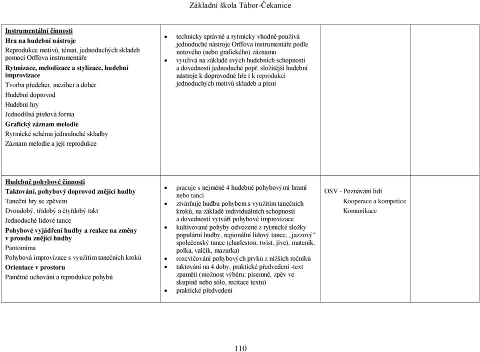 používá jednoduché nástroje Orffova instrumentáře podle notového (nebo grafického) záznamu využívá na základě svých hudebních schopností a dovedností jednoduché popř.