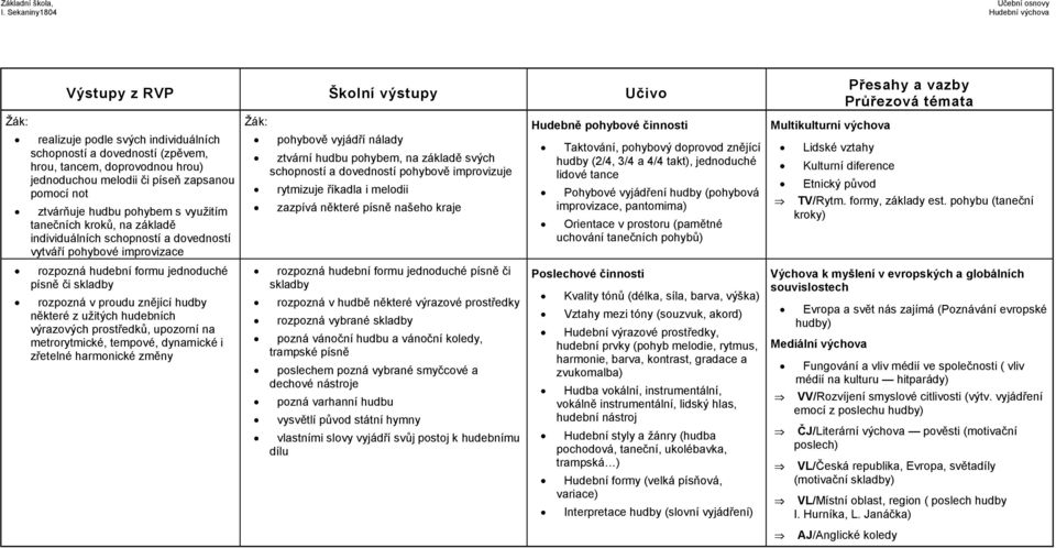 pohybově improvizuje rytmizuje říkadla i melodii zazpívá některé písně našeho kraje rozpozná hudební formu jednoduché písně či skladby rozpozná v hudbě některé výrazové prostředky rozpozná vybrané