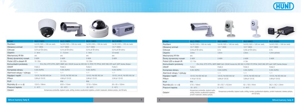 7 CMOS Citlivost 0,01lx při ČB režimu 0,01lx při ČB režimu 0,01lx při ČB režimu 0,01lx při ČB režimu Objektiv 3-9mm 3 10,5mm 3-9mm CS montáž Mechanický IR filtr ano ano ano ano Široký dynamický