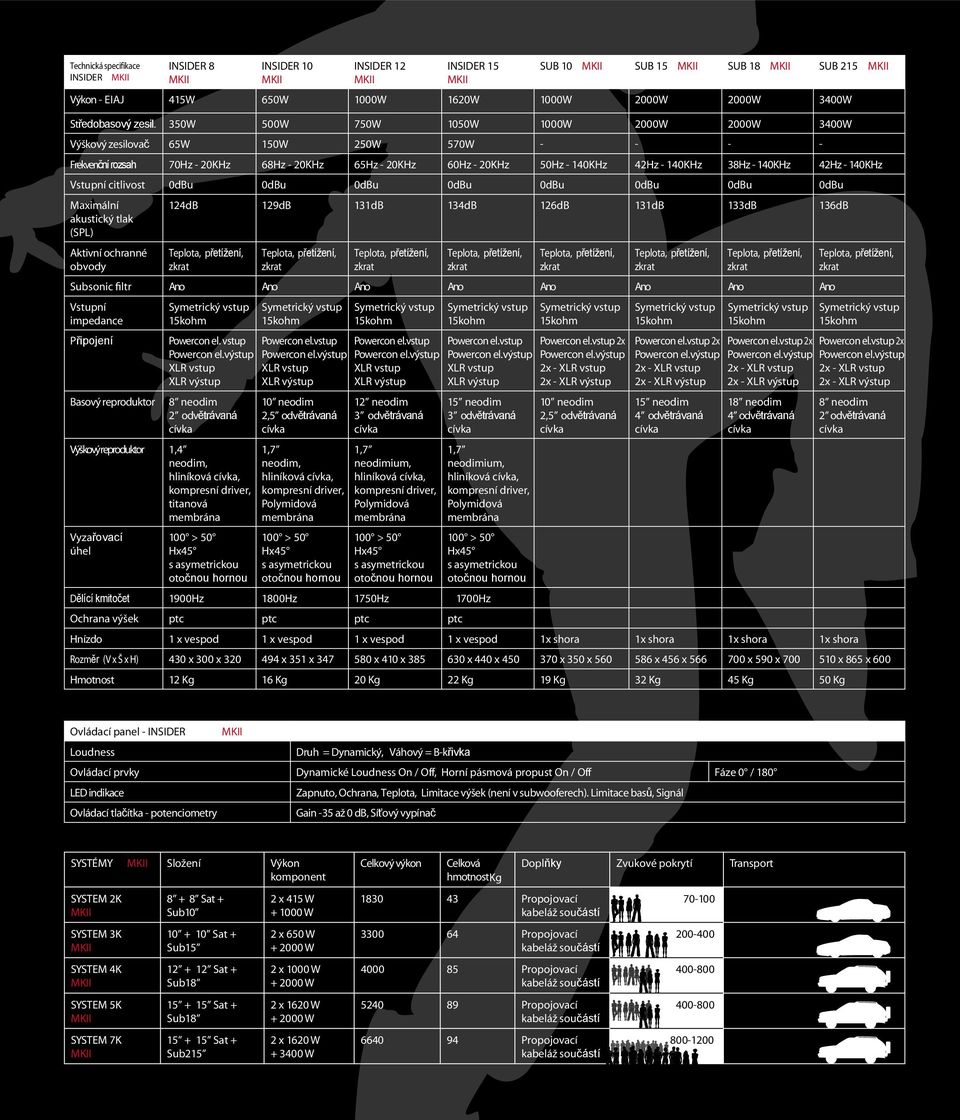 140KHz 42Hz - 140KHz Vstupní citlivost 0dBu 0dBu 0dBu 0dBu 0dBu 0dBu 0dBu 0dBu Maximální akustický tlak (SPL) 124dB 129dB 131dB 134dB 126dB 131dB 133dB 136dB Aktivní ochranné obvody Subsonic filtr