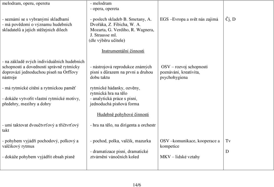 (dle výběru učitele) EGS Evropa a svět nás zajímá Čj, D Instrumentální činnosti - na základě svých individuálních hudebních schopností a dovedností správně rytmicky doprovází jednoduchou píseň na