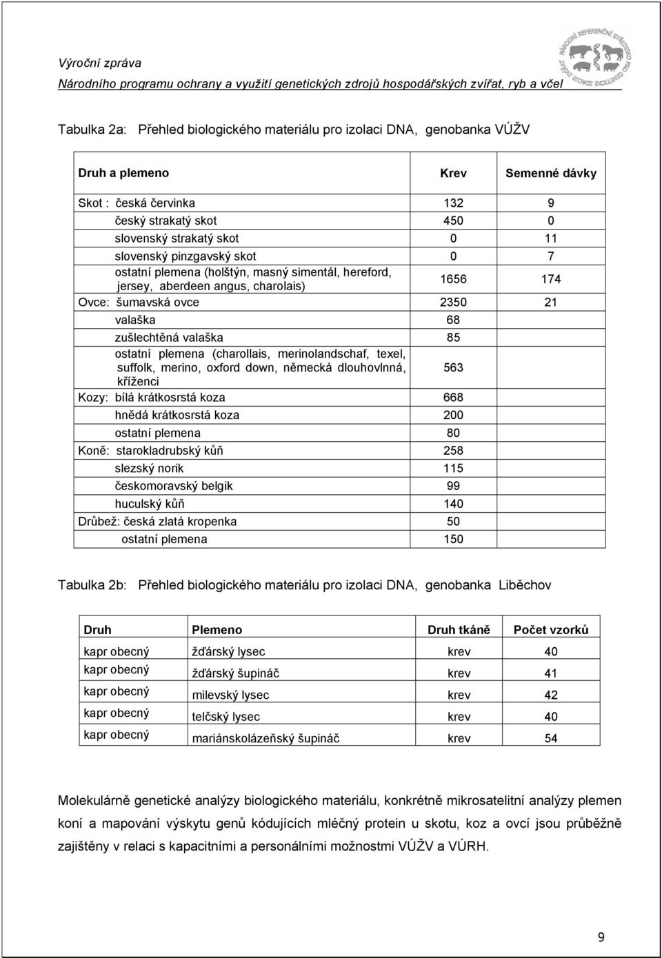 plemena (charollais, merinolandschaf, texel, suffolk, merino, oxford down, německá dlouhovlnná, 563 kříženci Kozy: bílá krátkosrstá koza 668 hnědá krátkosrstá koza 200 ostatní plemena 80 Koně: