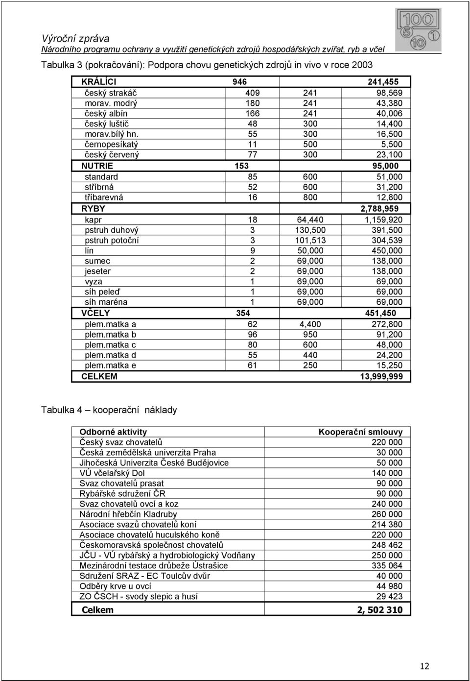 55 300 16,500 černopesíkatý 11 500 5,500 český červený 77 300 23,100 NUTRIE 153 95,000 standard 85 600 51,000 stříbrná 52 600 31,200 tříbarevná 16 800 12,800 RYBY 2,788,959 kapr 18 64,440 1,159,920