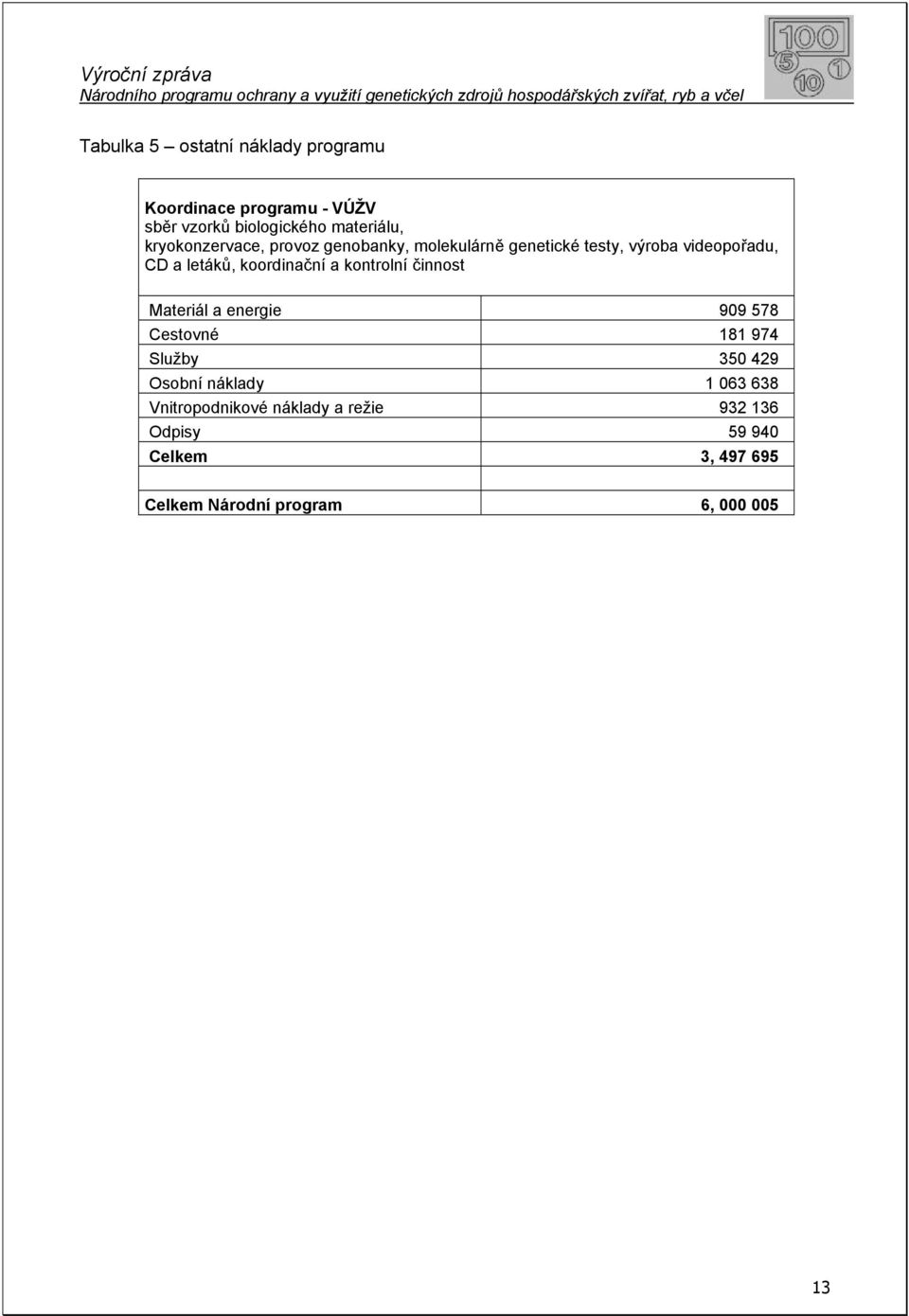 koordinační a kontrolní činnost Materiál a energie 909 578 Cestovné 181 974 Služby 350 429 Osobní